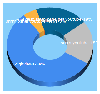 Top 5 Keywords send traffic to digitviews.com