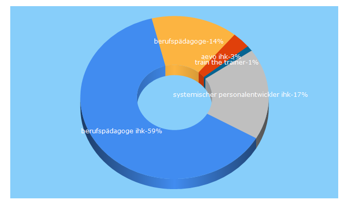 Top 5 Keywords send traffic to dihk-bildung.shop