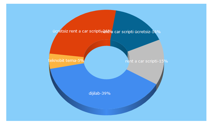 Top 5 Keywords send traffic to dijilab.com