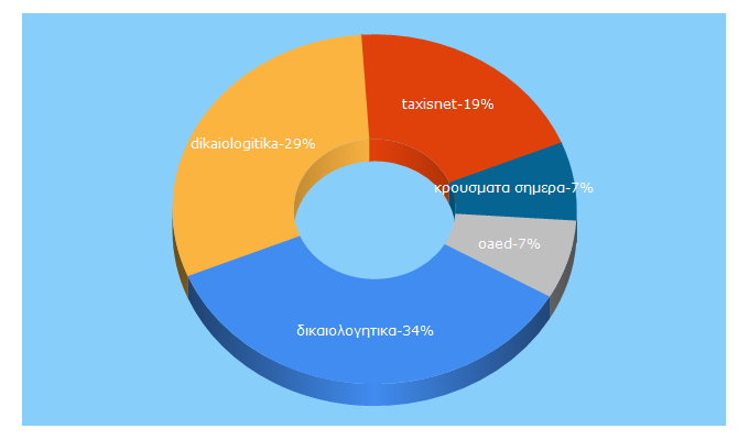 Top 5 Keywords send traffic to dikaiologitika.gr
