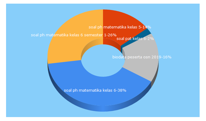 Top 5 Keywords send traffic to dikdasmen.info