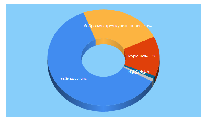 Top 5 Keywords send traffic to dikoed.ru