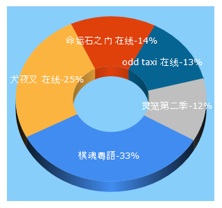 Top 5 Keywords send traffic to dilidili3.com