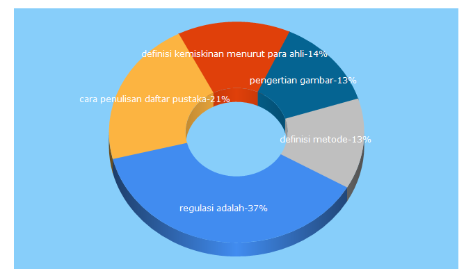 Top 5 Keywords send traffic to dilihatya.com