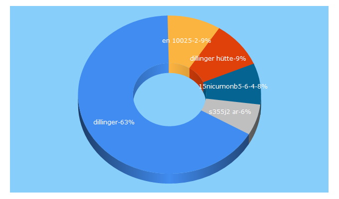 Top 5 Keywords send traffic to dillinger.de