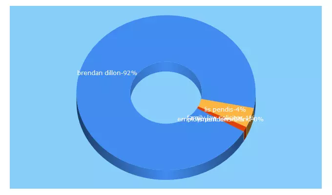 Top 5 Keywords send traffic to dillon.ie