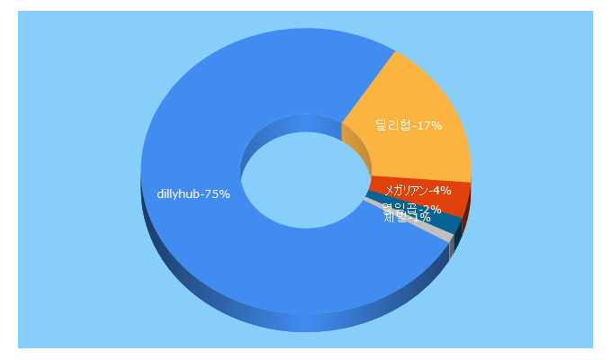 Top 5 Keywords send traffic to dillyhub.com