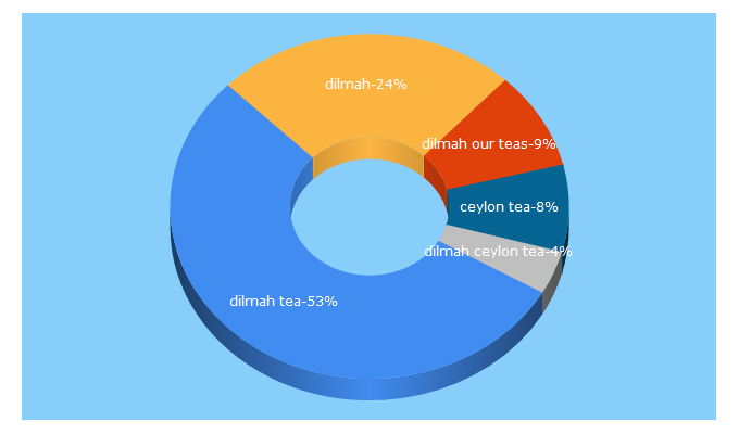 Top 5 Keywords send traffic to dilmahtea.com