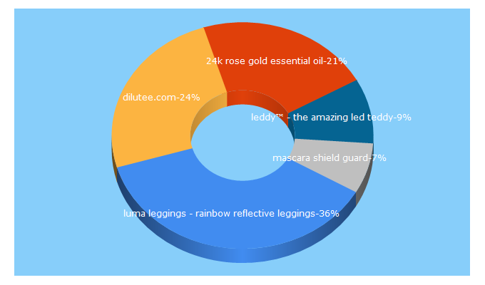 Top 5 Keywords send traffic to dilutee.com