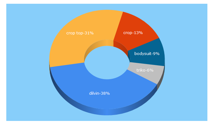 Top 5 Keywords send traffic to dilvin.com.tr