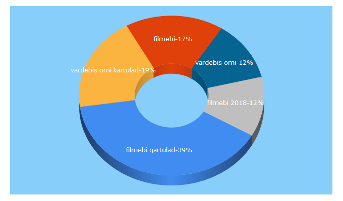 Top 5 Keywords send traffic to dim.ge