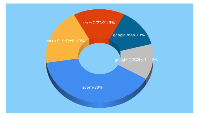 Top 5 Keywords send traffic to dime.jp