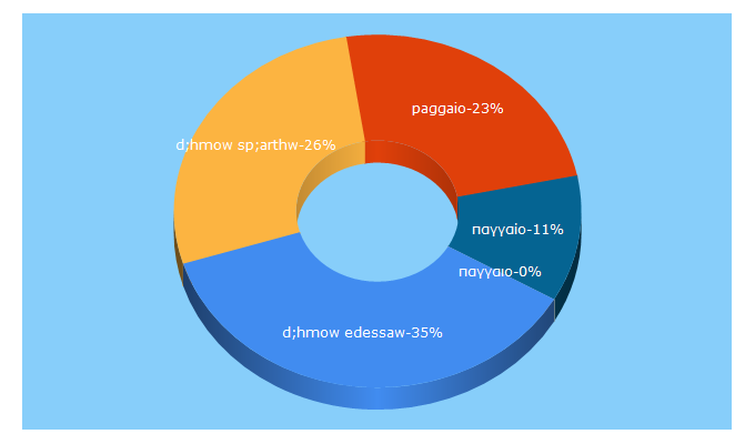 Top 5 Keywords send traffic to dimospaggaiou.gr