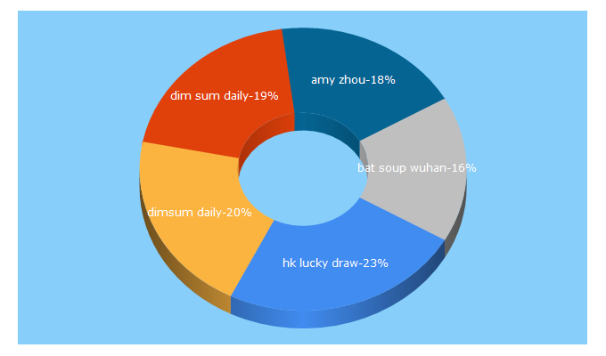 Top 5 Keywords send traffic to dimsumdaily.hk