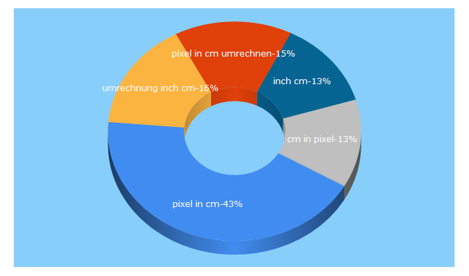 Top 5 Keywords send traffic to din-formate.info