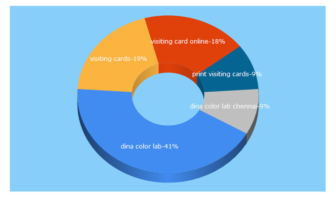 Top 5 Keywords send traffic to dinacolorlab.com