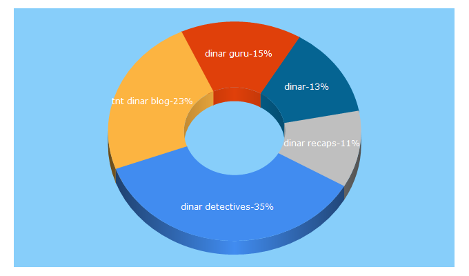 Top 5 Keywords send traffic to dinardetectives.com