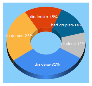 Top 5 Keywords send traffic to dindersi.com