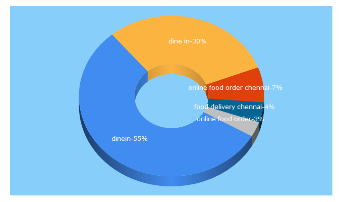 Top 5 Keywords send traffic to dinein.in