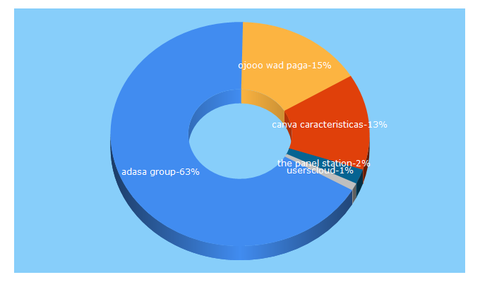 Top 5 Keywords send traffic to dinero-viral.com