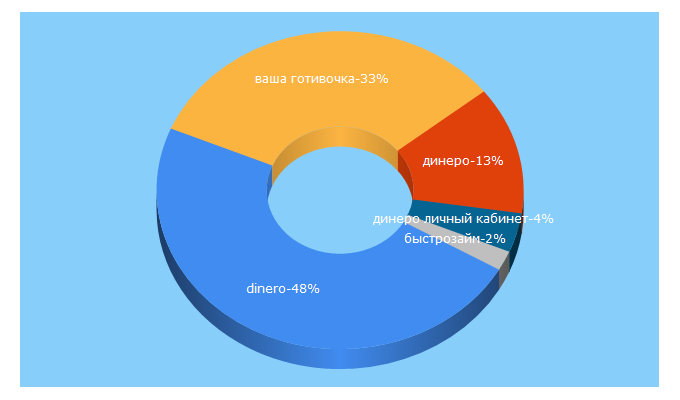 Top 5 Keywords send traffic to dinero.ua