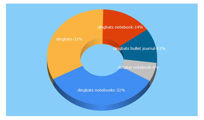 Top 5 Keywords send traffic to dingbats-notebooks.com