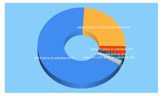 Top 5 Keywords send traffic to dinmobile.com