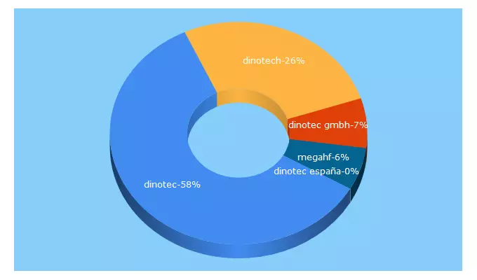 Top 5 Keywords send traffic to dinotec.de