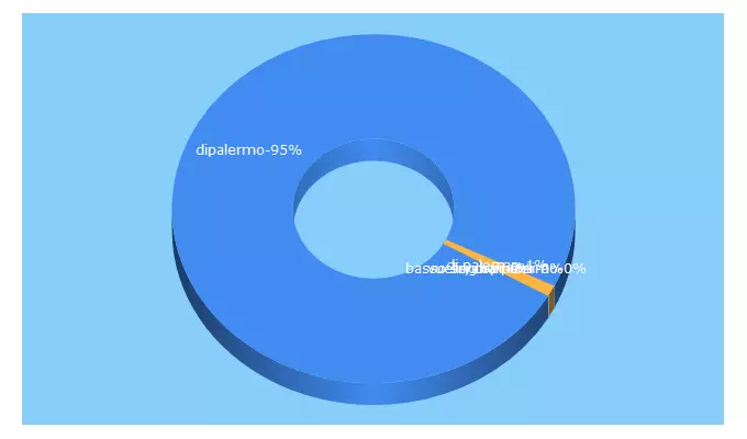 Top 5 Keywords send traffic to dipalermo.it