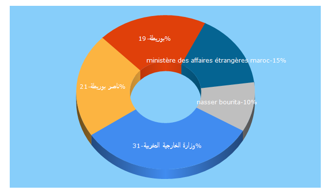 Top 5 Keywords send traffic to diplomatie.ma