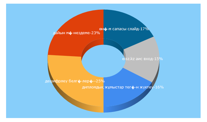 Top 5 Keywords send traffic to diplomnik.kz