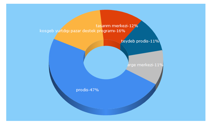 Top 5 Keywords send traffic to dipmo.net