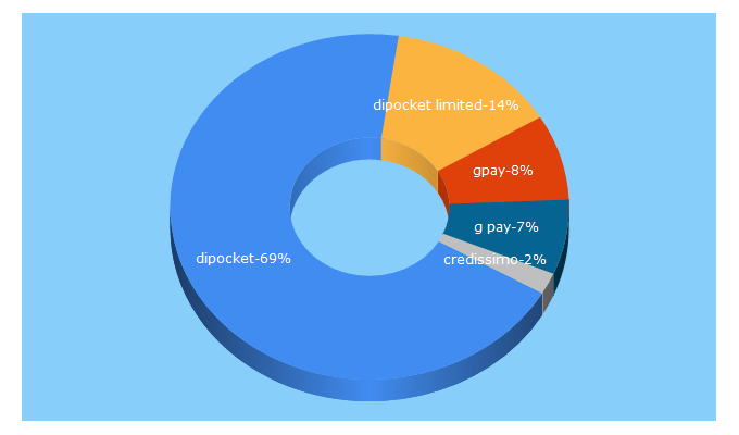 Top 5 Keywords send traffic to dipocket.org