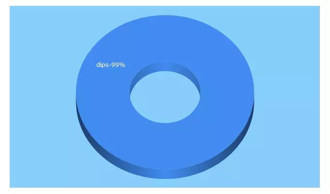 Top 5 Keywords send traffic to dipsltd.com