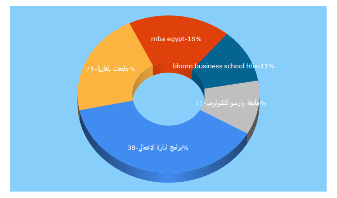 Top 5 Keywords send traffic to dirassatmajstairidarataemal.com