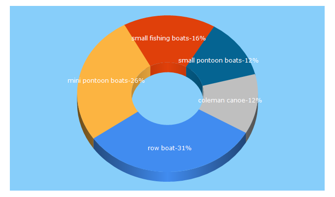 Top 5 Keywords send traffic to directboats.com