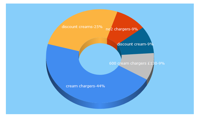 Top 5 Keywords send traffic to directcream.co.uk