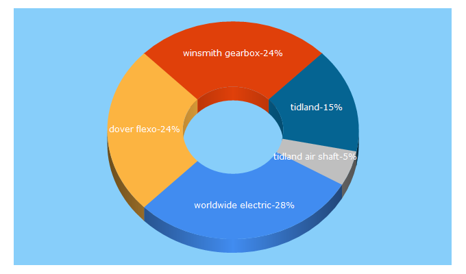 Top 5 Keywords send traffic to directdrives.com