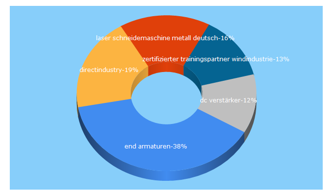 Top 5 Keywords send traffic to directindustry.de