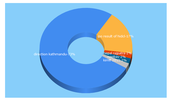 Top 5 Keywords send traffic to directionkathmandu.com