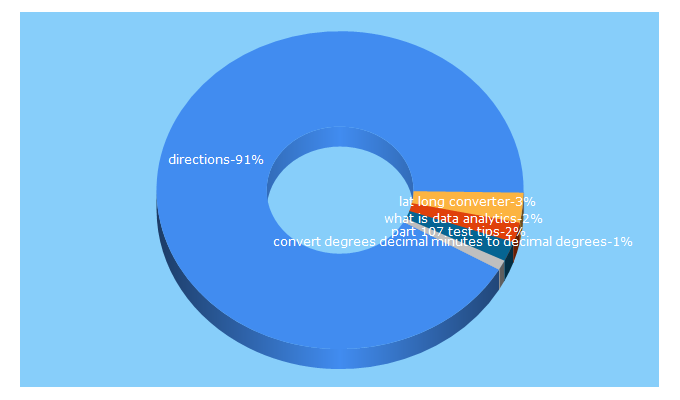 Top 5 Keywords send traffic to directionsmag.com