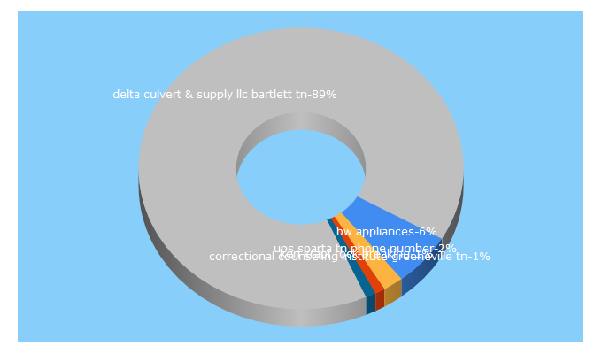 Top 5 Keywords send traffic to directionus.com