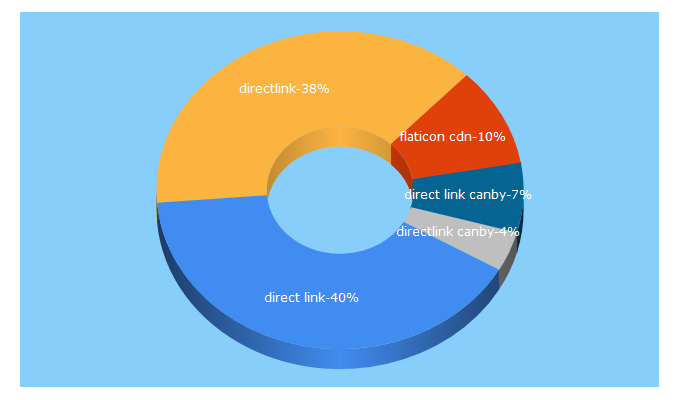 Top 5 Keywords send traffic to directlink.coop