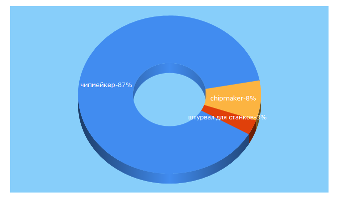 Top 5 Keywords send traffic to directlot.ru