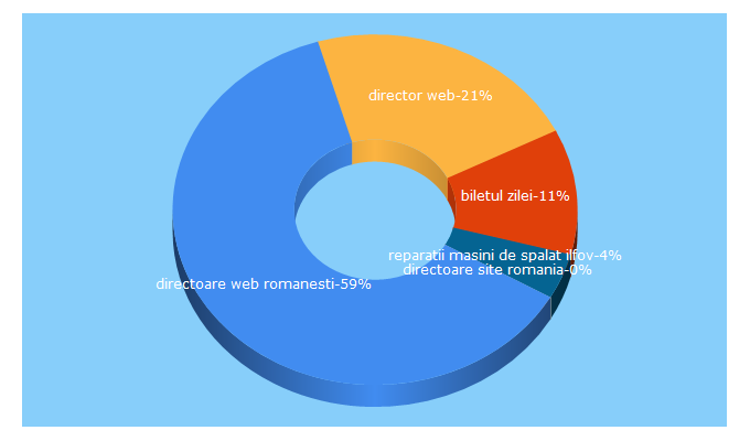 Top 5 Keywords send traffic to director-web-romania.ro