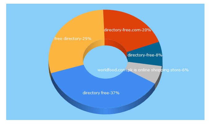 Top 5 Keywords send traffic to directory-free.com