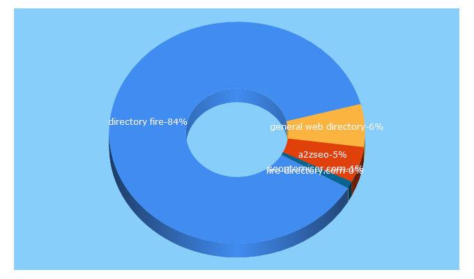 Top 5 Keywords send traffic to directoryfire.com