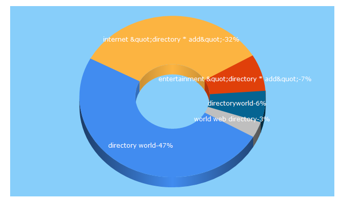 Top 5 Keywords send traffic to directoryworld.net