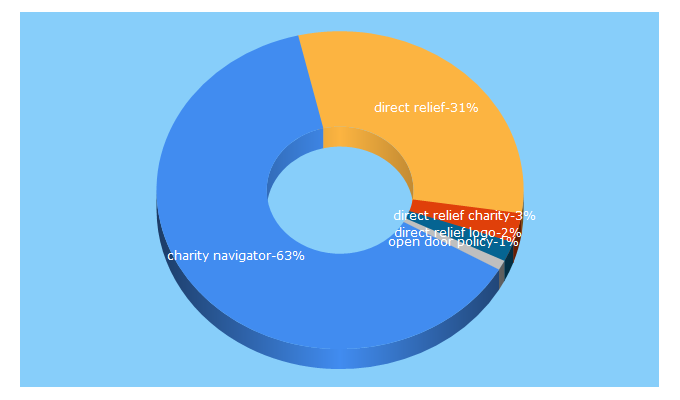 Top 5 Keywords send traffic to directrelief.org