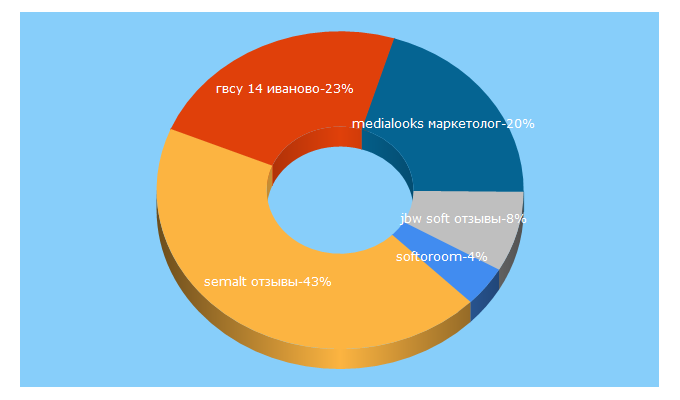 Top 5 Keywords send traffic to directrix.ru